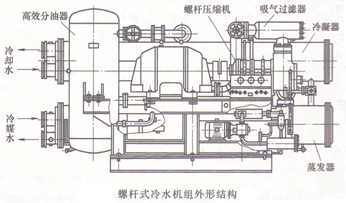 螺桿式冷水機組結構